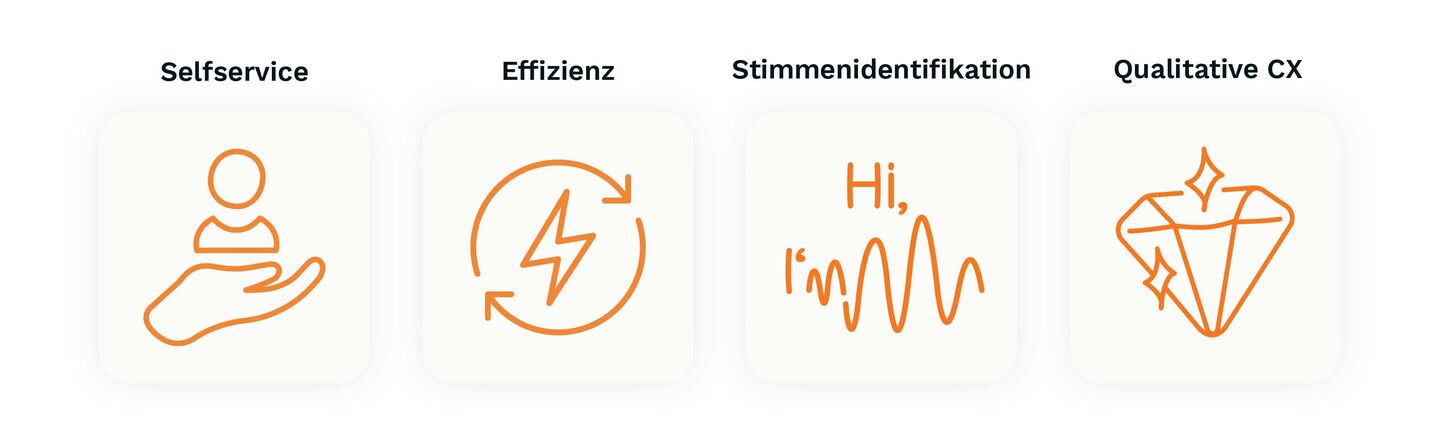 Infografik, welche die Vorteile des Voice Bankings aufzeigt; Selfservice, Effizienz, Stimmenidentifikation, qualitative CX