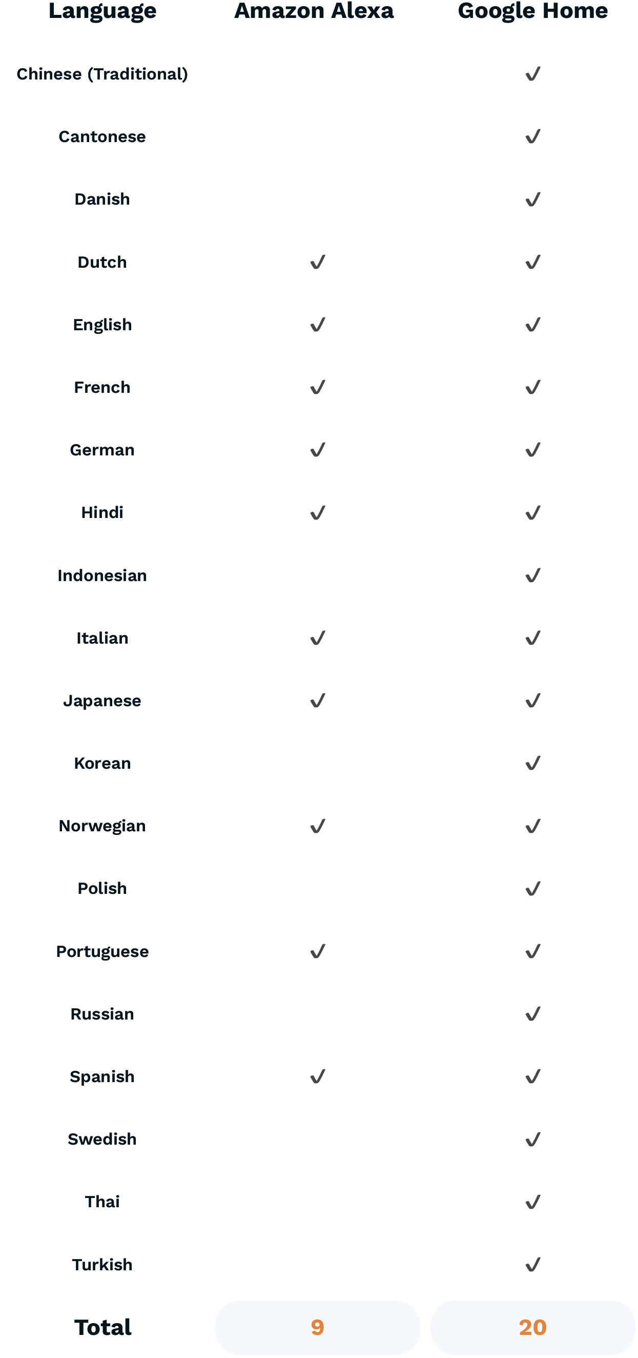 VUI.blog – Multilingual Smart speakers in 2020 – Amazon vs. Google speaker – currently supported languages