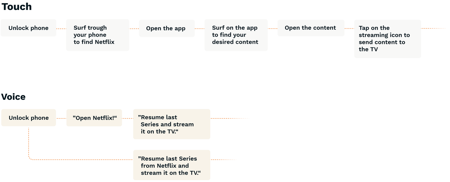 Info graphic that explains the differences between the customer journey of a mobile user while using touch compared to using voice.